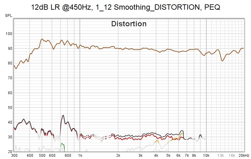 12dB LR @450Hz, 1_12 Smoothing_DISTORTION, PEQ.jpg