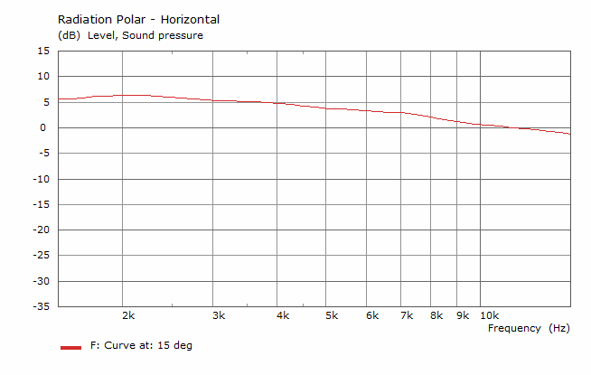 15 degrees off axis.png