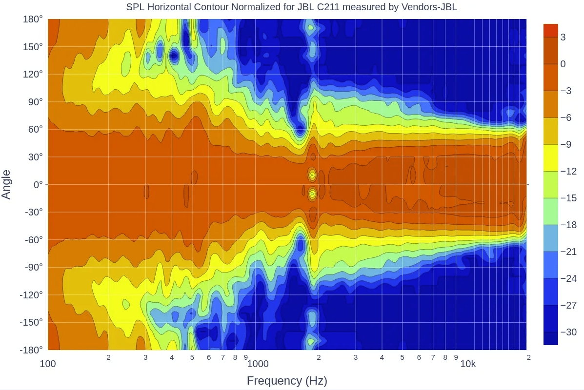 Horizontal directivity for JBL C211, normalized