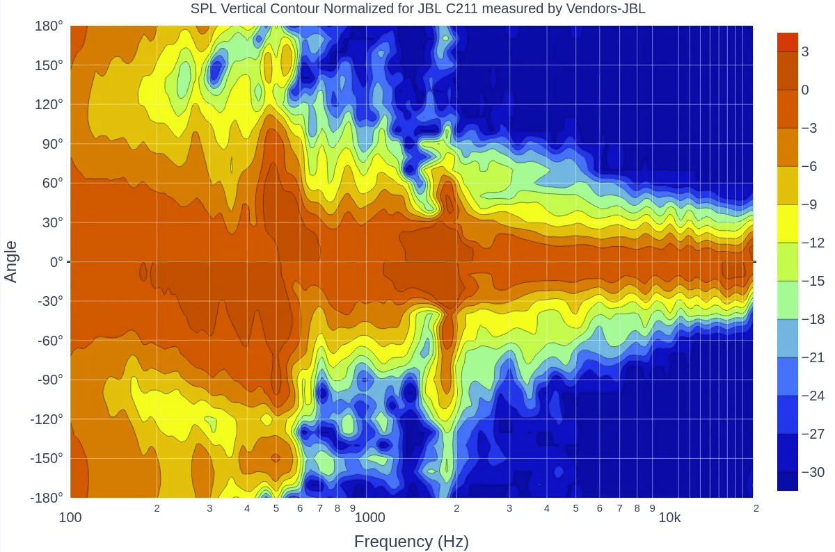 Vertical directivity for JBL C211, normalized