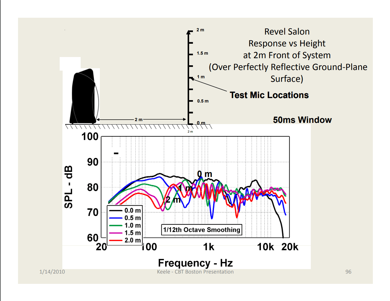 Vertical GP measurement