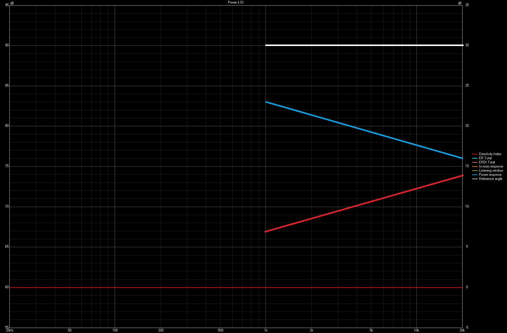 Flat on-axis, rising DI