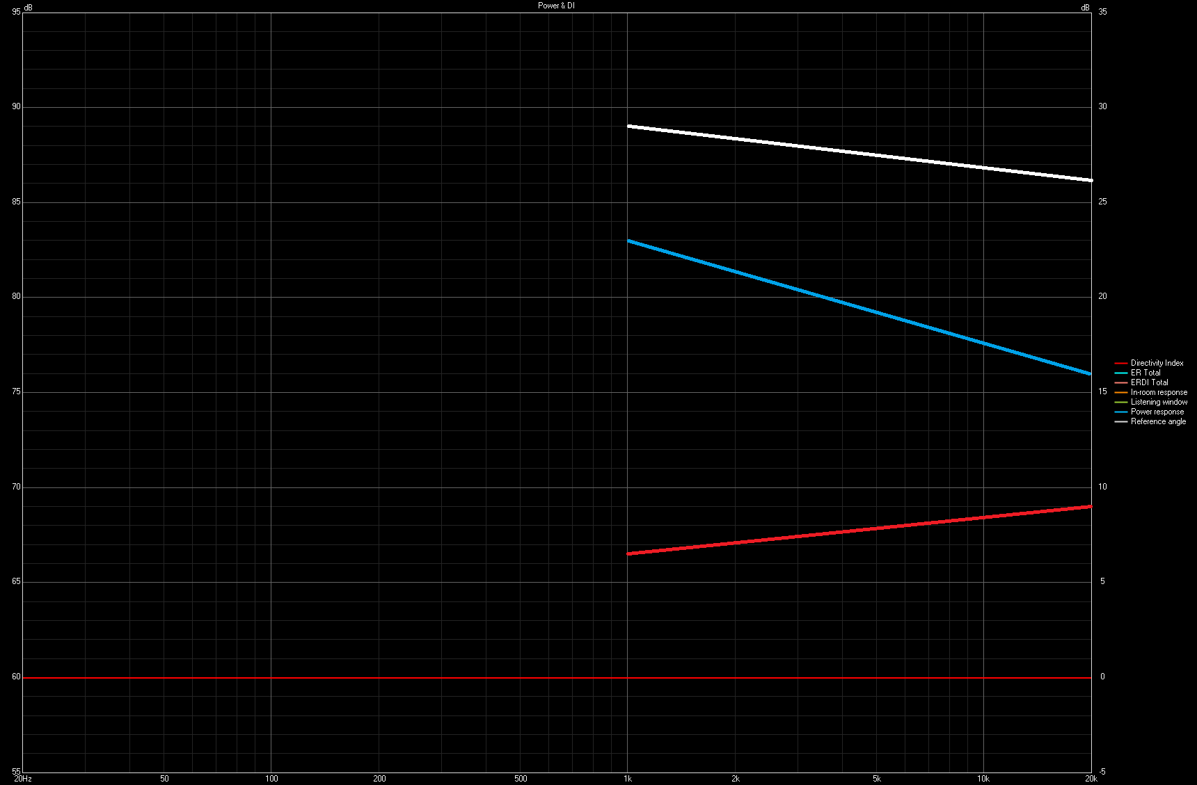 Sloped on-axis, near-constant DI