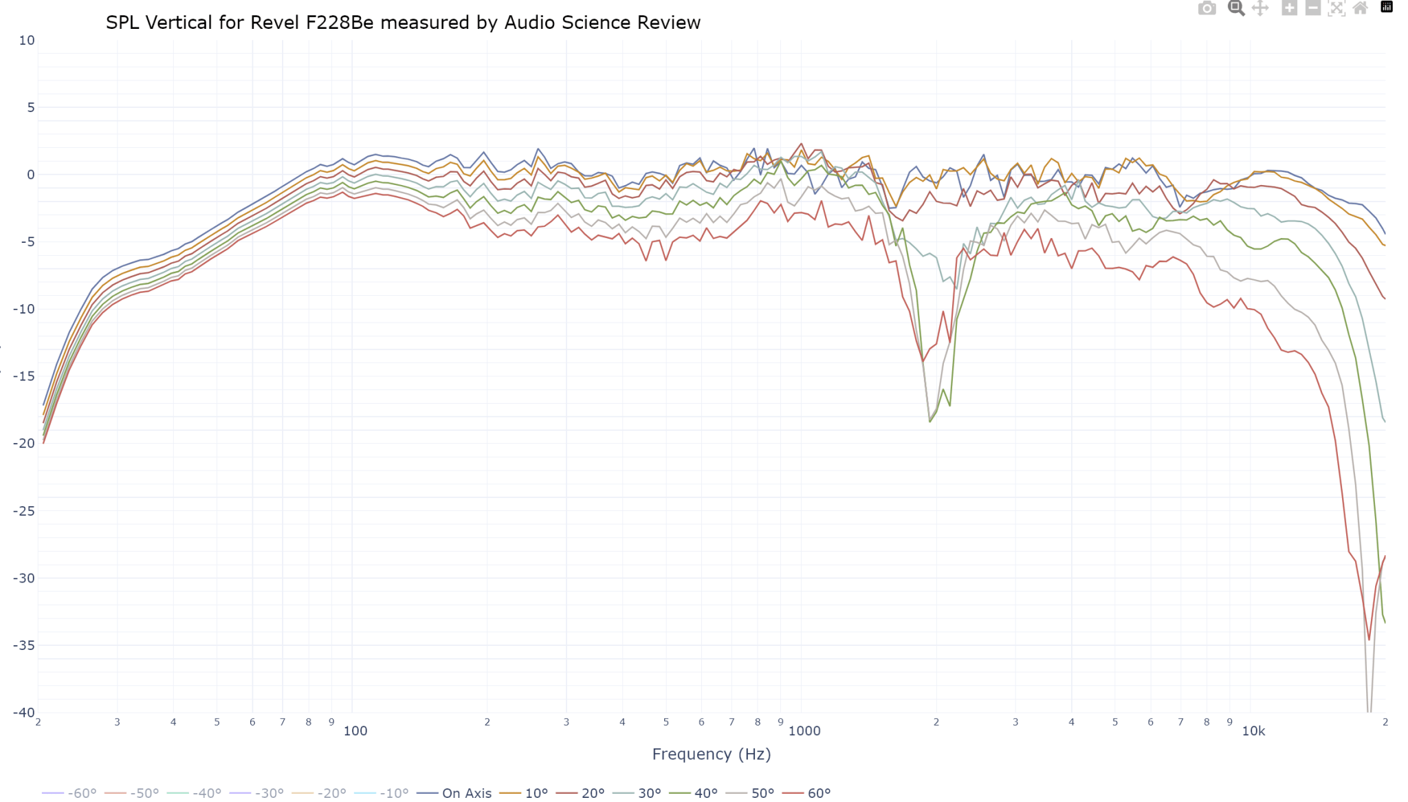 Revel F228Be vertical off axis frequency response