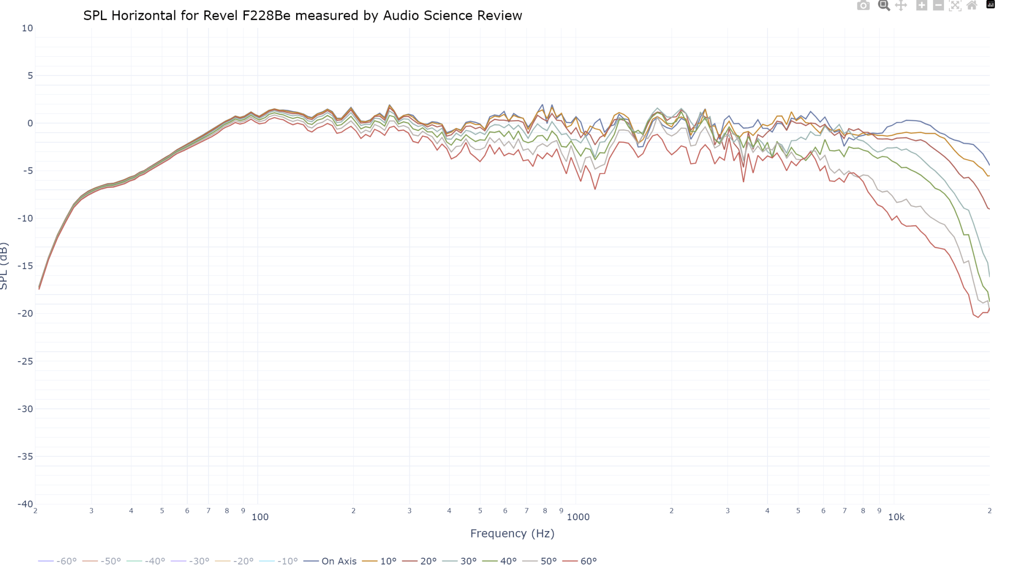 Revel F228Be horizontal off axis frequency response