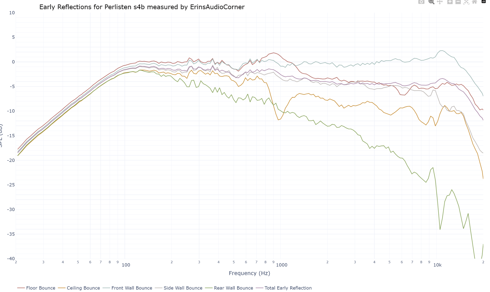 Perlisten S4b early reflections frequency response