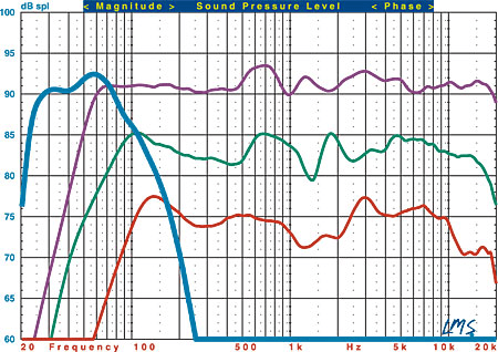 Purple - Klipsch RB-81 axial frequency response, green - RC-62 center, red - RS-52 surround