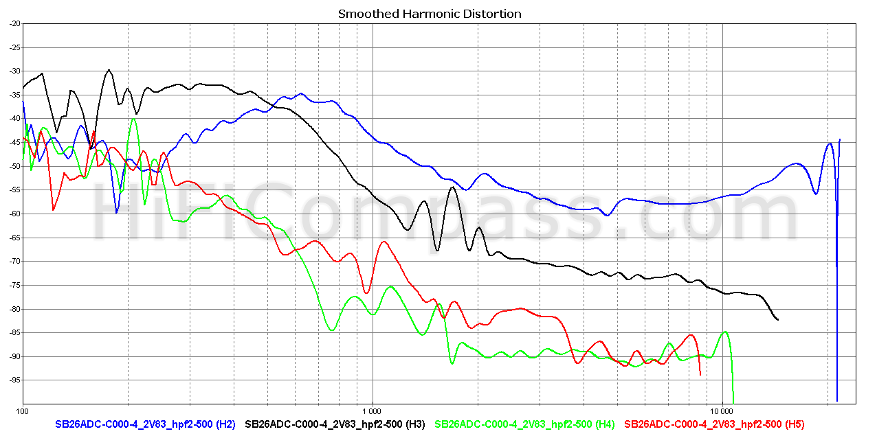 SB26ADC distortion at 90 dB