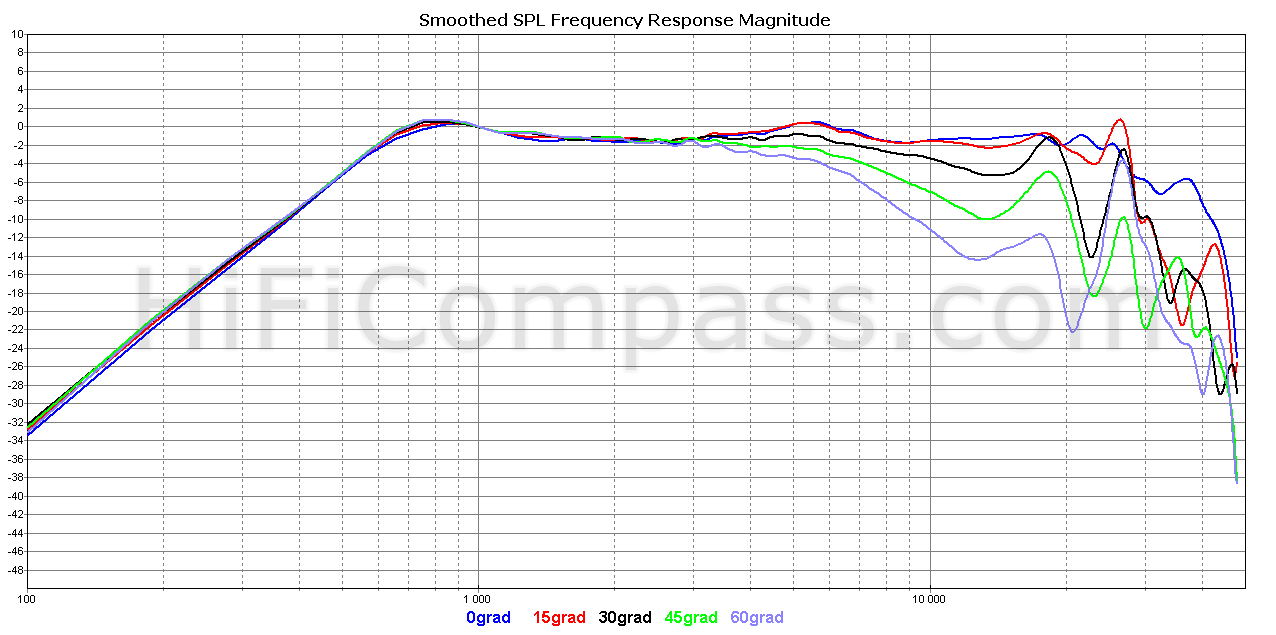 SB26ADC dispersion