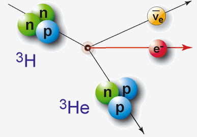 2 beta decay of tritium 12 years hl 18.6 keV.png