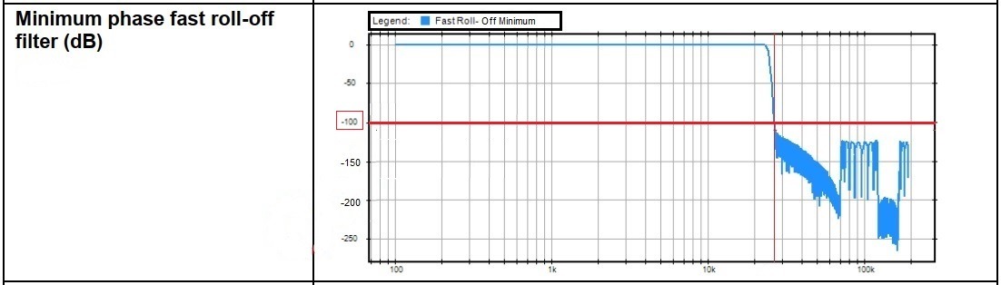 2 - Minimum phase, Fast roll-off (-100dB).jpg