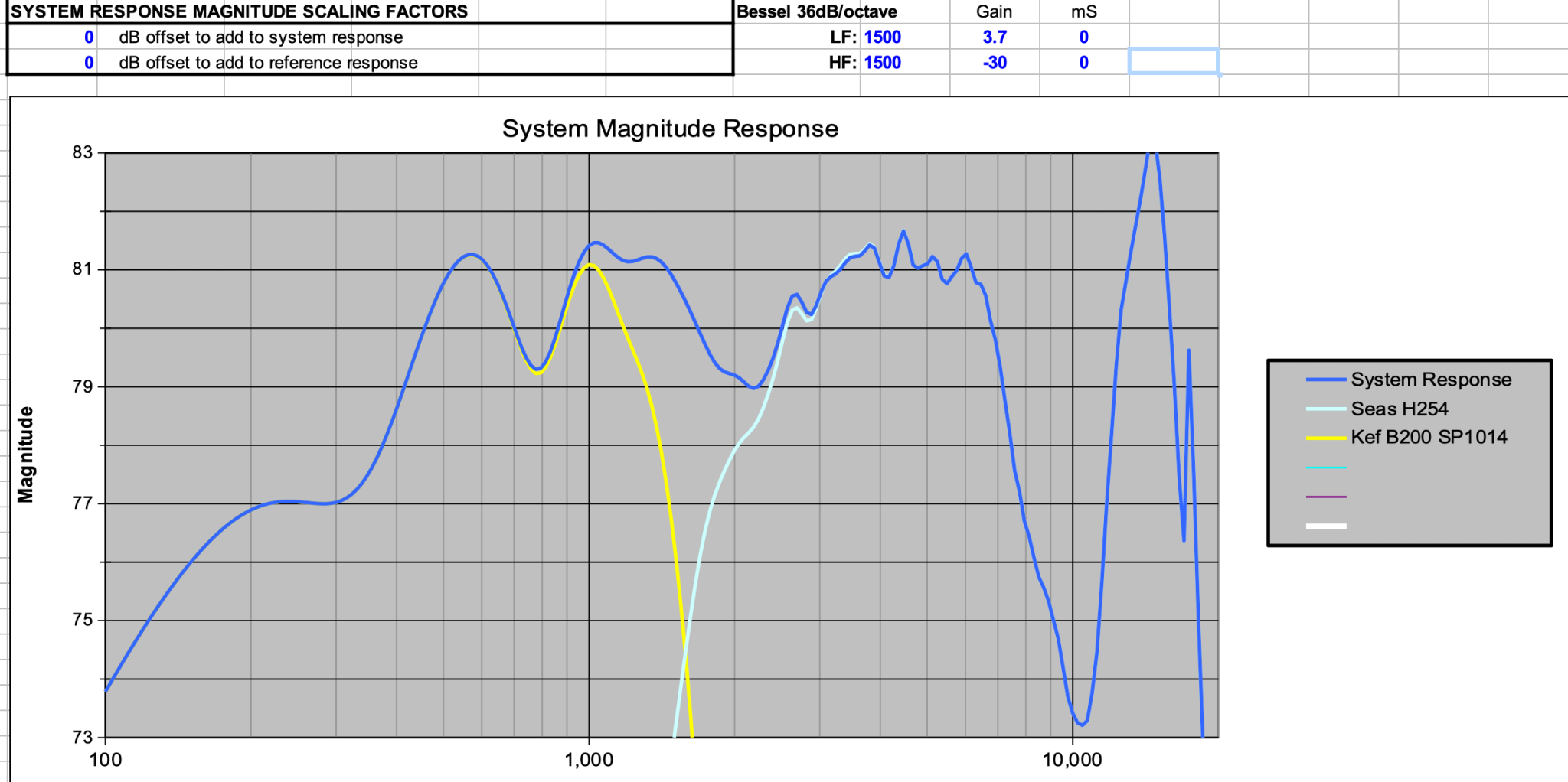 2025-05-07 Crossover SPL of 36dB Bessel 1500Hz +3.7dB +0mS at 09.15.00.png