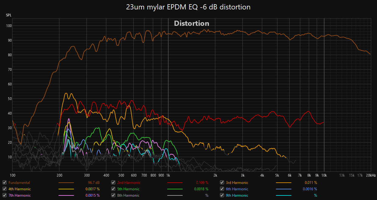 23um mylar EPDM EQ -6 dB distortion.png