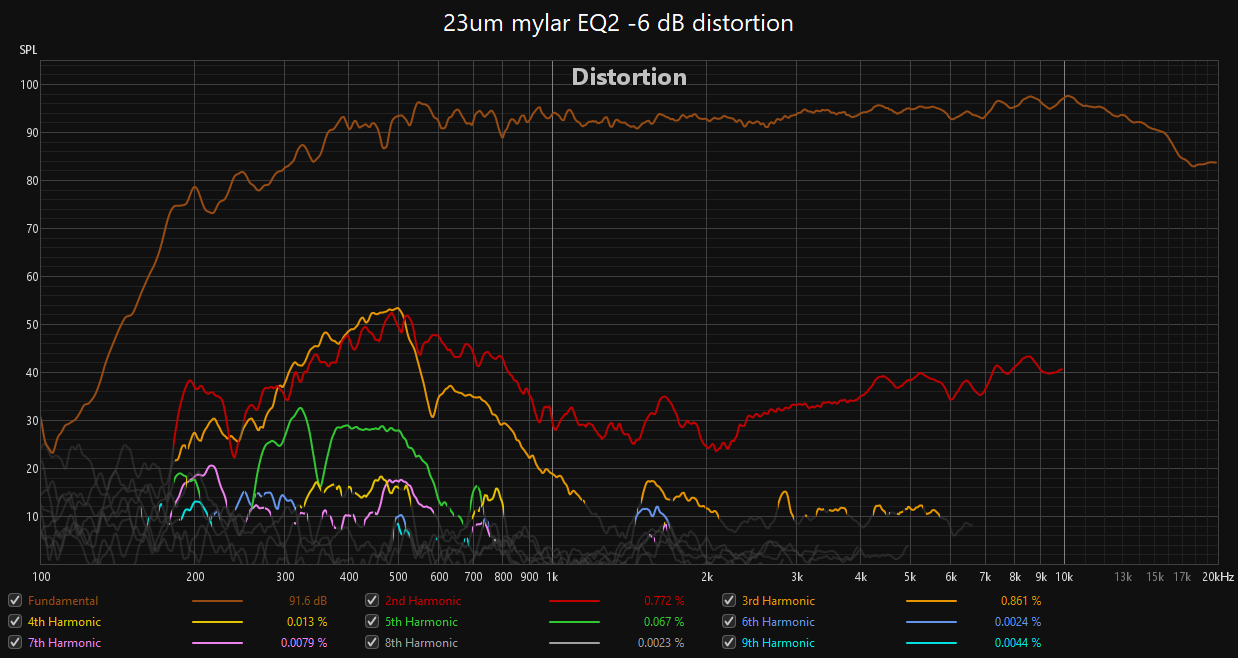 23um mylar EQ2 -6 dB distortion.png