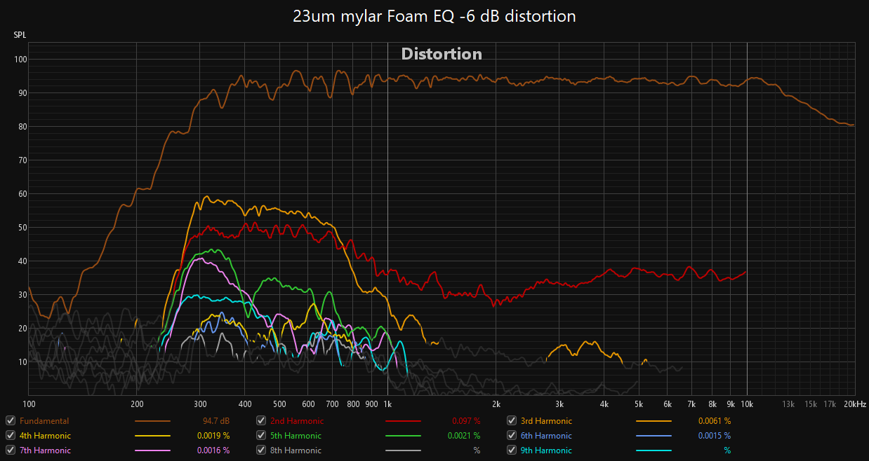 23um mylar Foam EQ -6 dB distortion.png