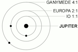275px-Galilean_moon_Laplace_resonance_animation_2.gif