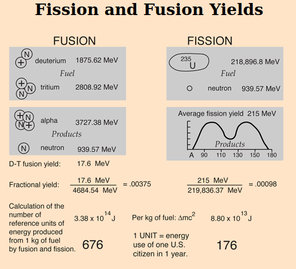 4 Energy Yields of Fission and Fusion.png