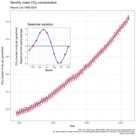 480px-Mauna_Loa_CO2_monthly_mean_concentration.svg.png