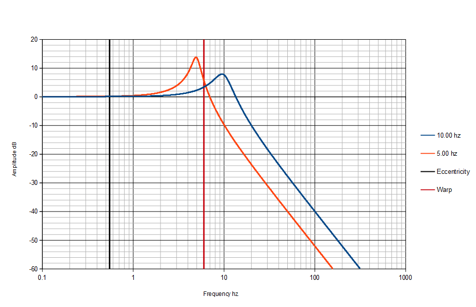 5 and 10hz tuned arm response.png