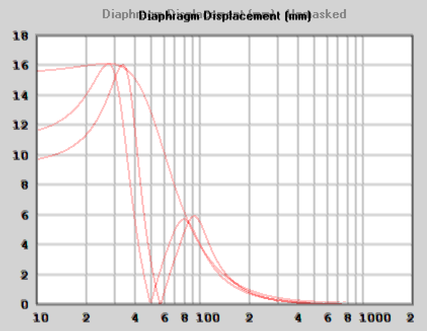 54L-BP4 vs 40L-BP4 vs-30L-sealed Excursion.png