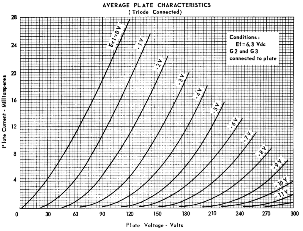 6AK5 Triode Curves.png