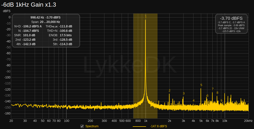 -6dB 1kHz Gain x1.3.png