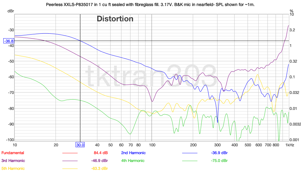 94dB 100Hz voltage drive cursor 30Hz.png