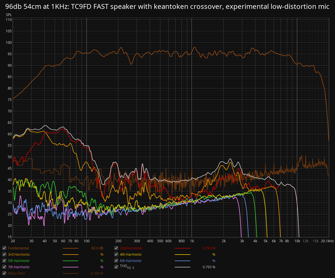 96db 54cm at 1KHz TC9FD FAST speaker with keantoken crossover.png