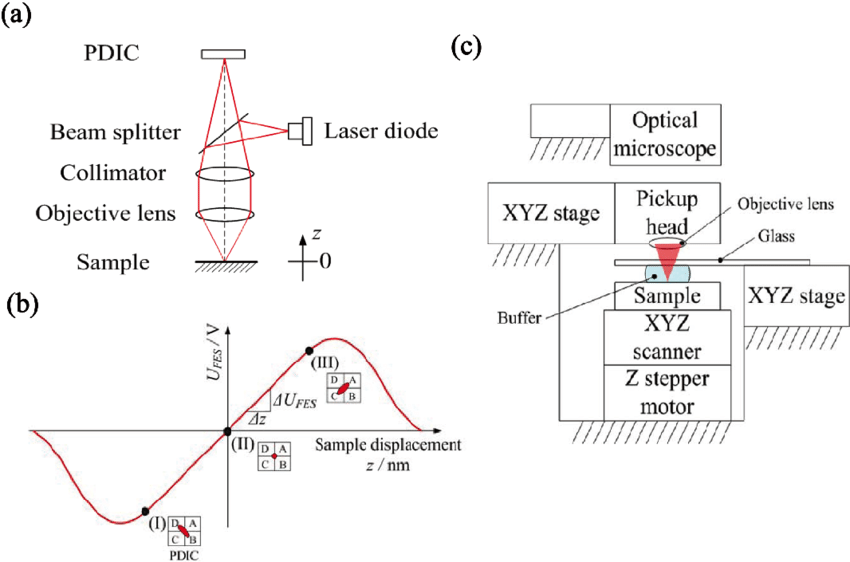 a-Schematic-diagram-of-astigmatic-detection-method-b-Focus-error-signal-UFES-vs.png