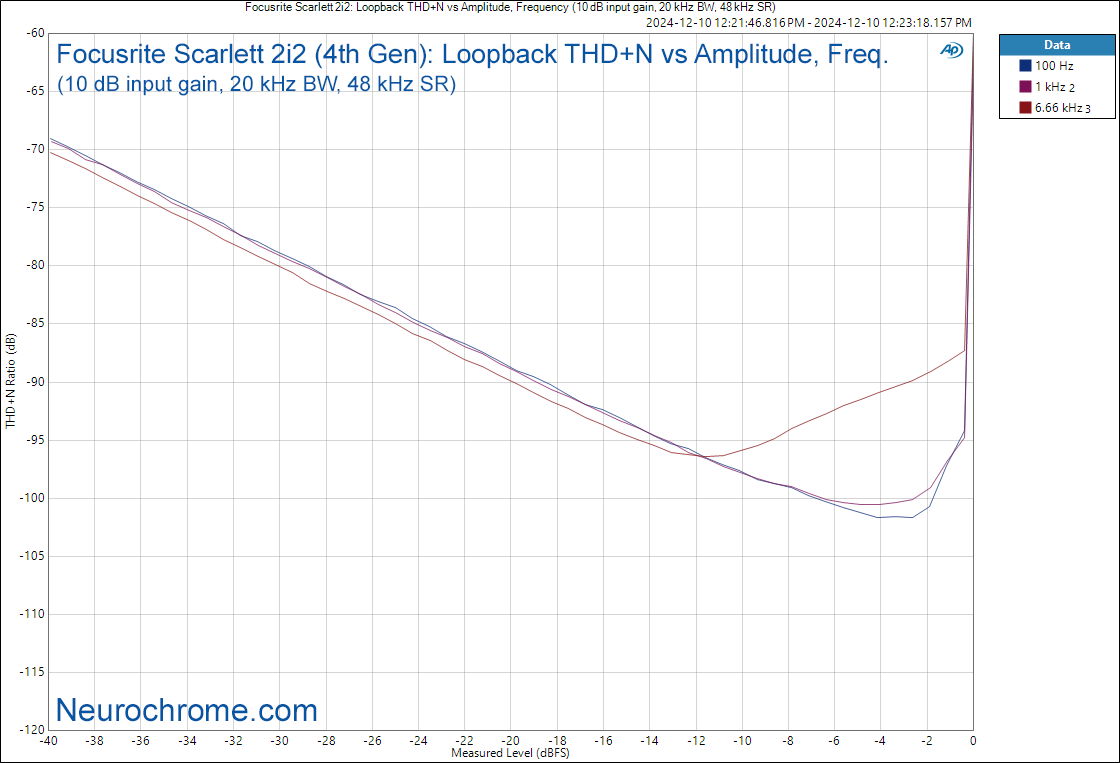 A_Focusrite Scarlett 2i2_ Loopback THD+N vs Amplitude, Frequency (10 dB input gain, 20 kHz BW,...png
