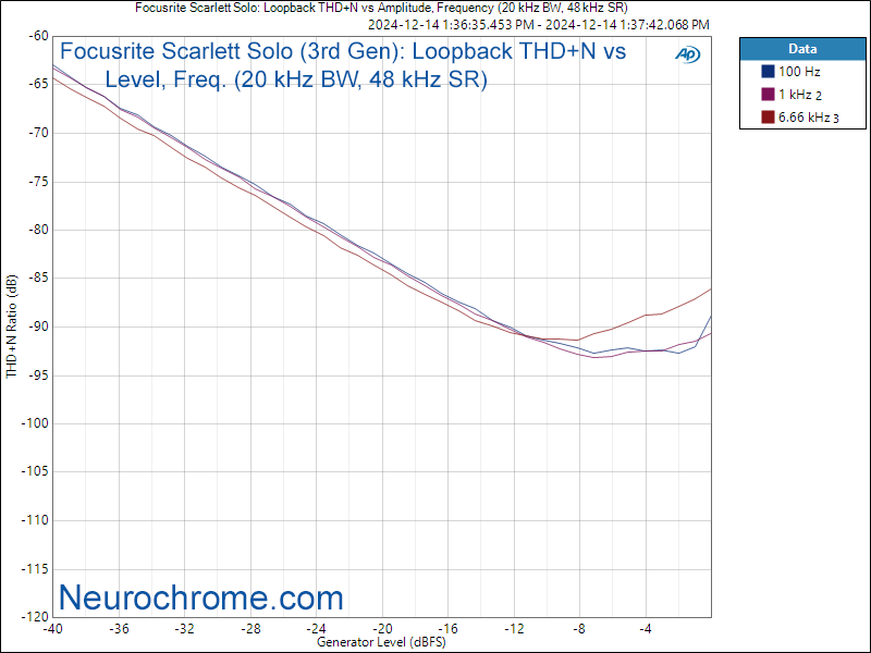 A_Focusrite Scarlett Solo_ Loopback THD+N vs Amplitude, Frequency (20 kHz BW, 48 kHz SR).png