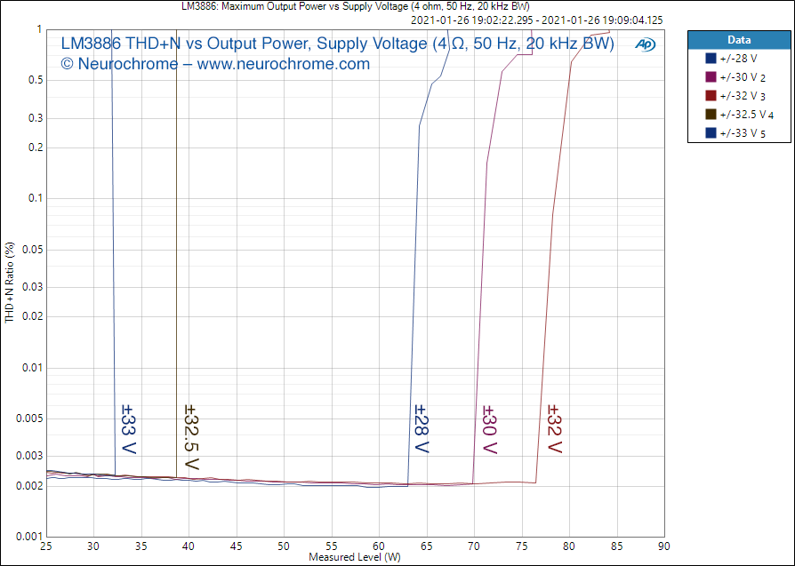 A_LM3886_ Maximum Output Power vs Supply Voltage (4 ohm, 50 Hz, 20 kHz BW).png