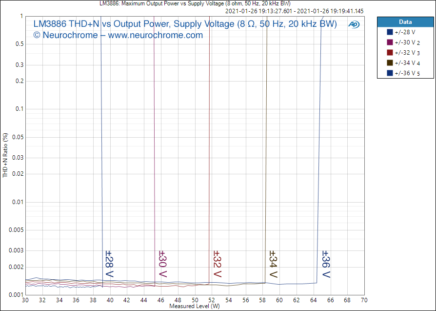 A_LM3886_ Maximum Output Power vs Supply Voltage (8 ohm, 50 Hz, 20 kHz BW).png