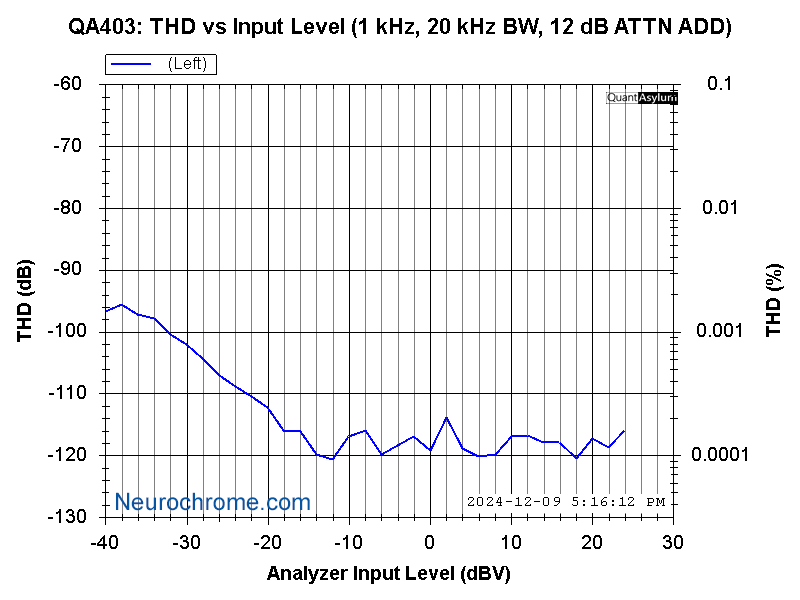 A_QA403_THD_vs_InputLevel_1kHz_12dBadd.png
