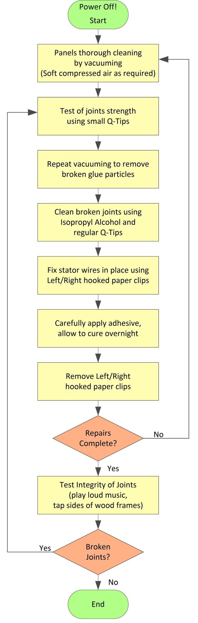 Acoustat_Stator_Wire_Repair_Flowchart.jpg