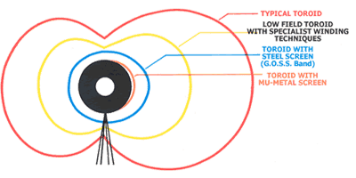 advantages-stray-field.png