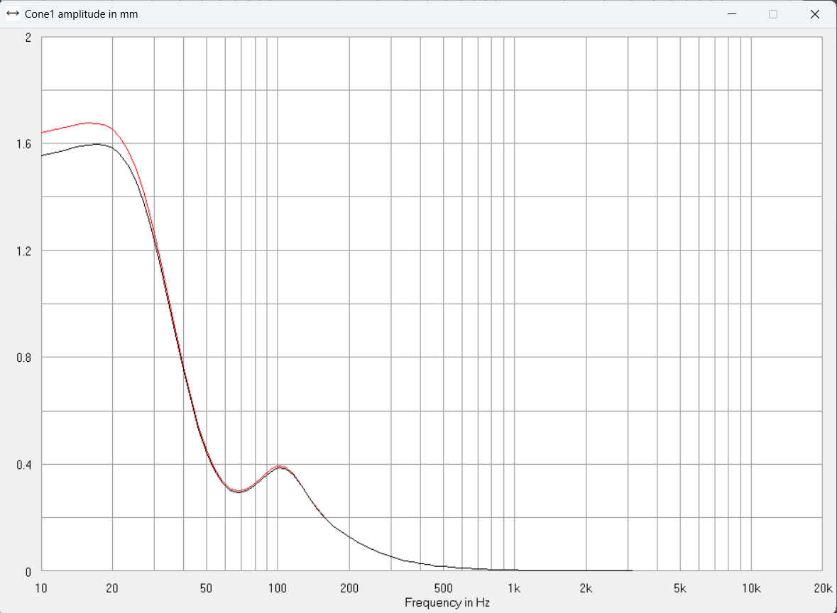 AJHorn sim speaker A+B - include damping line + port - cone amplitude black=speaker A red=spea...png