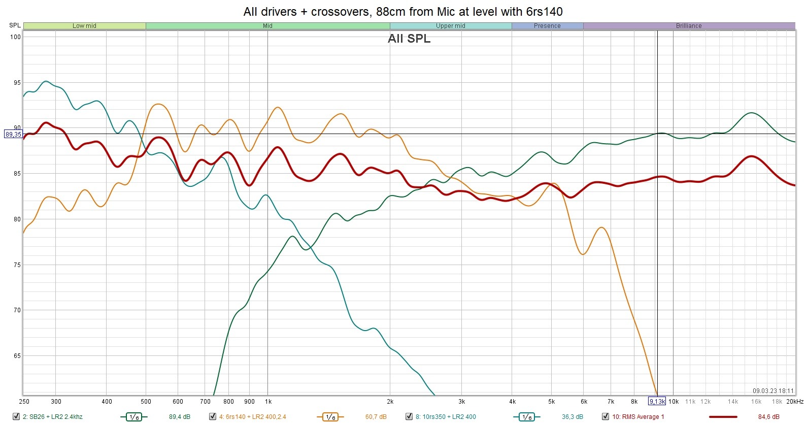 All drivers + crossovers, 88cm from Mic at level with 6rs140.jpg