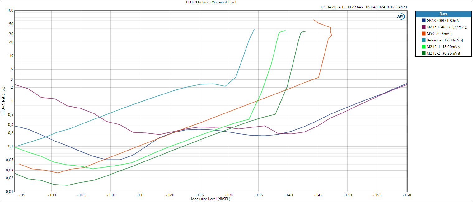 ALL - THD+N Ratio vs Measured Level.PNG