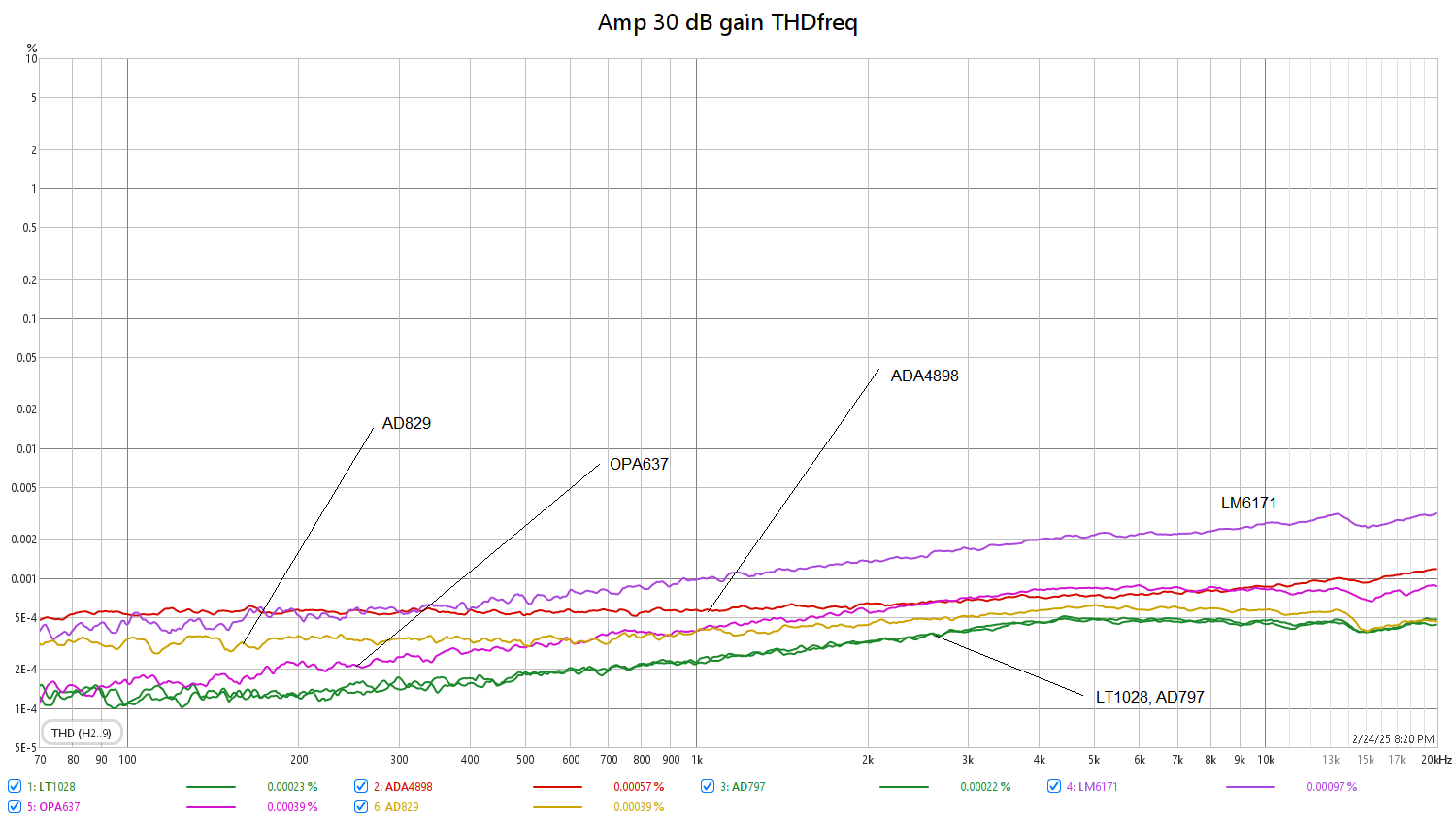 AMP30dB_thdfreq_6opamps.png