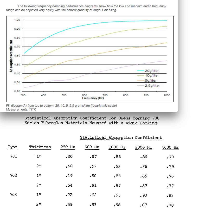 Angel Hair compared to Fiberglass Absorption.png