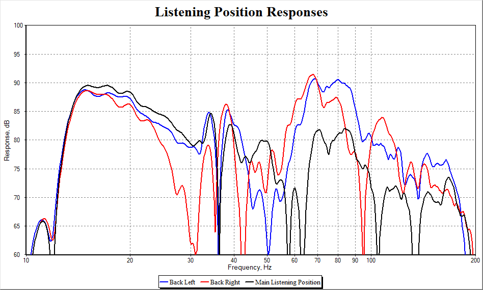 Baseline MSO response at each listening position.png