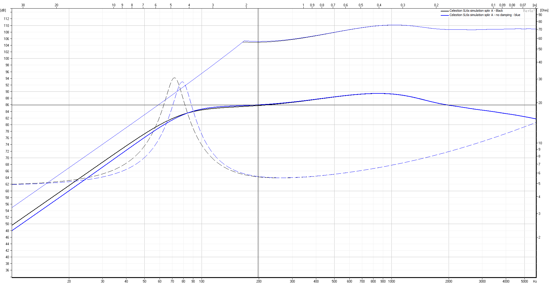 Basta spkr A freq response-impedance-max output-no xover - show effect of damping.png