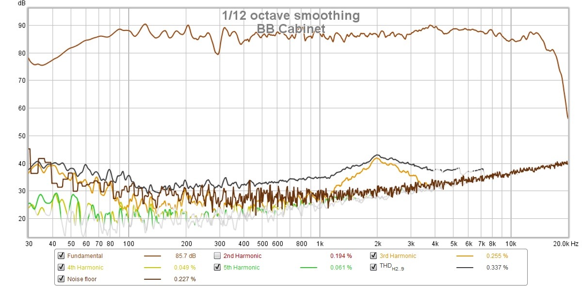 BB-Cabinet-2.83vrms-0.5m-Distortion-Graph.jpeg