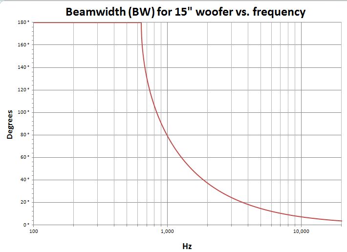 Beamwidth of 15 inch woofer vs. frequency.JPG