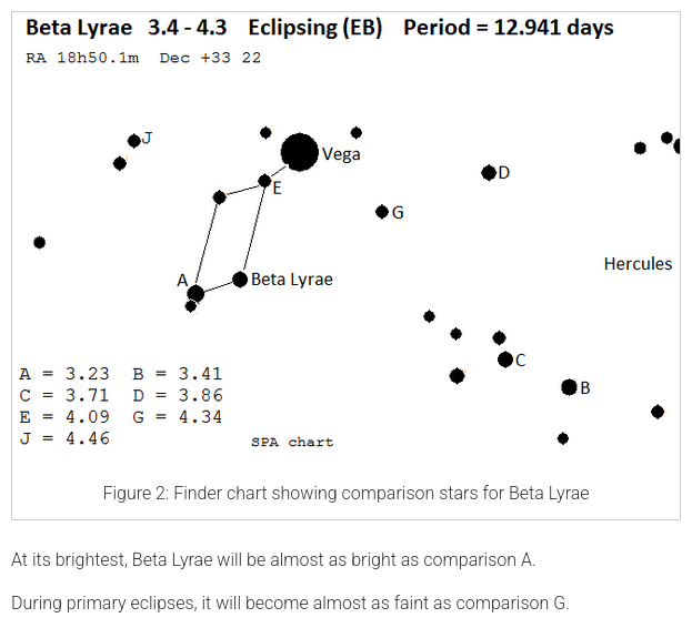 Beta Lyrae Eclipses.png