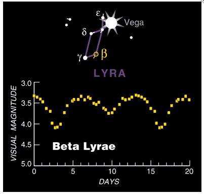 Beta Lyrae Light Curve.jpg