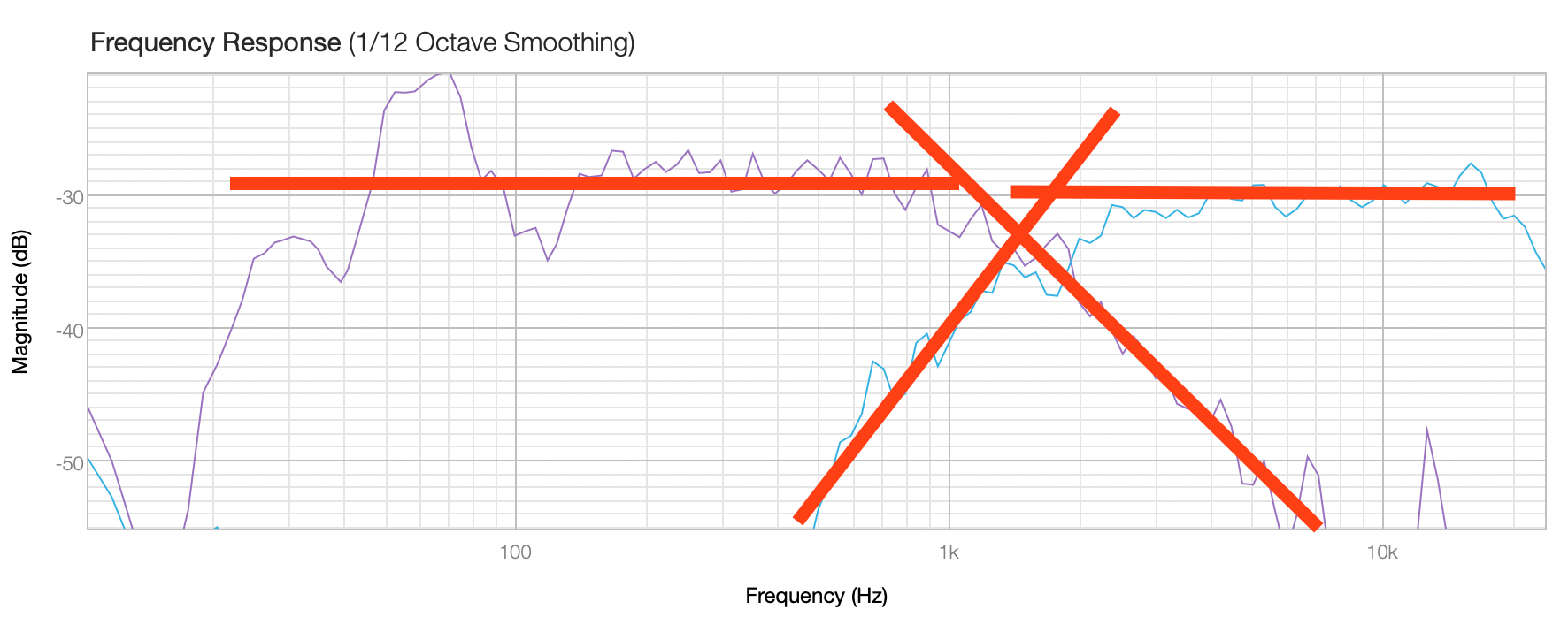 bitches brew 12dB octave tweeter 9db octave woofer.png