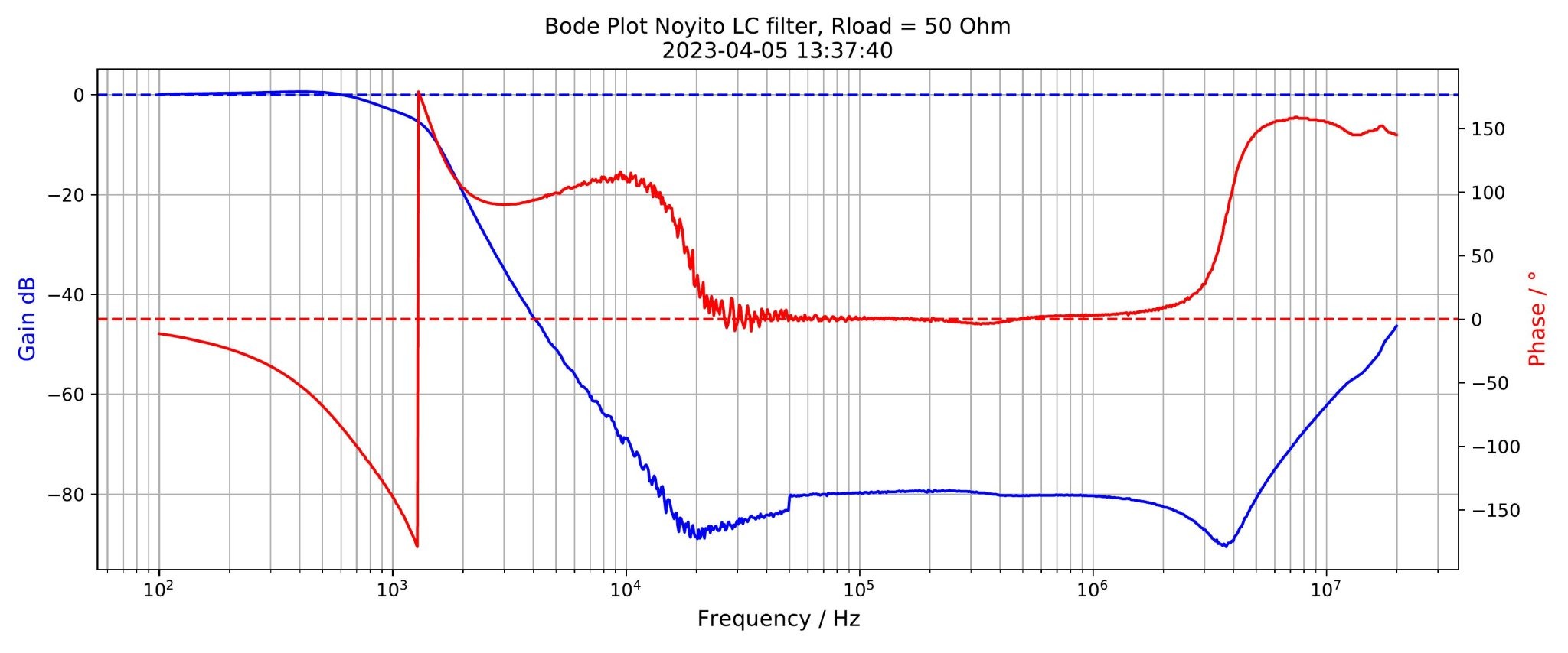 Bodeplot-Noyito.csv-1.jpg