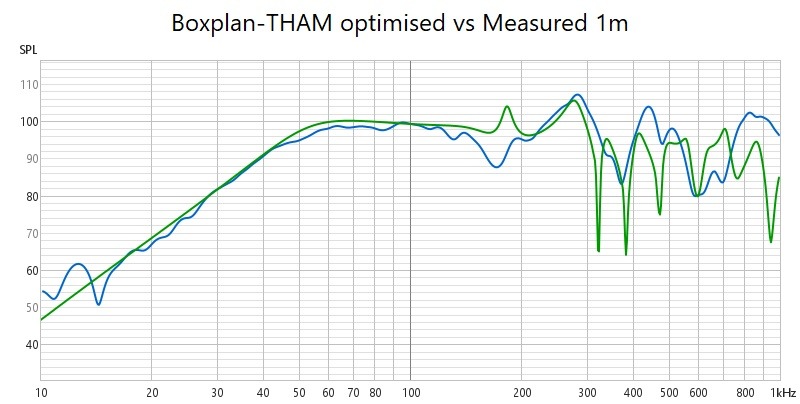 Boxplan Tham vs Measured groundplane.jpg